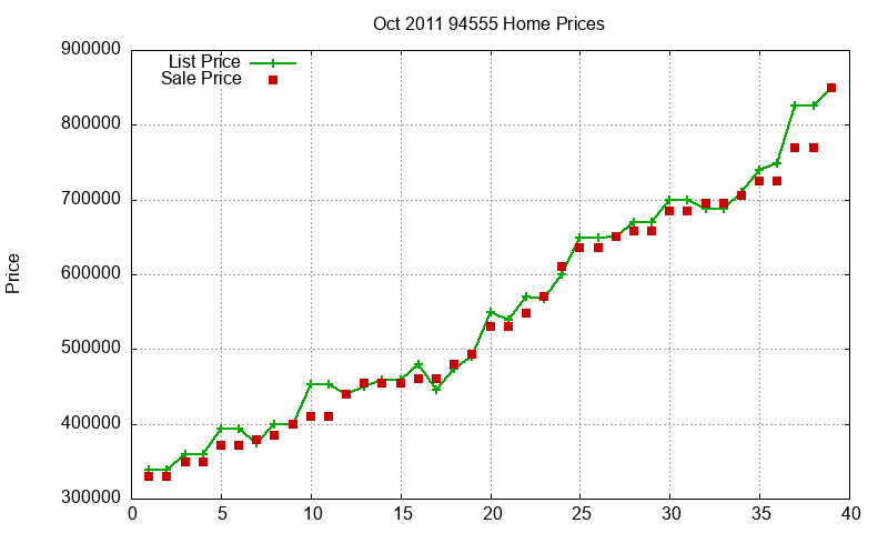 94555 Homes Just Sold 2011-10