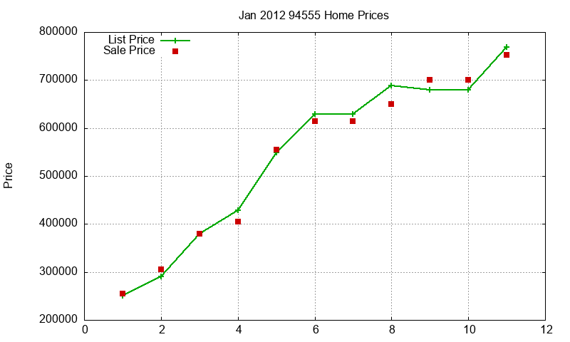 94555 Homes Just Sold 2012-01