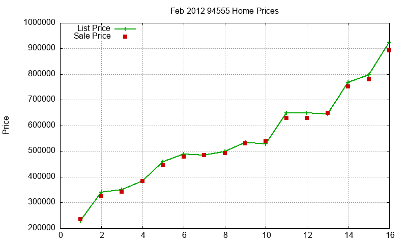 94555 Homes Just Sold 2012-02