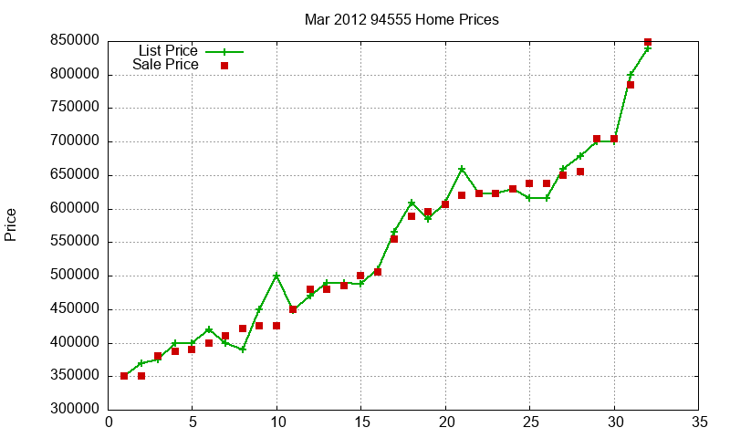 94555 Homes Just Sold 2012-03