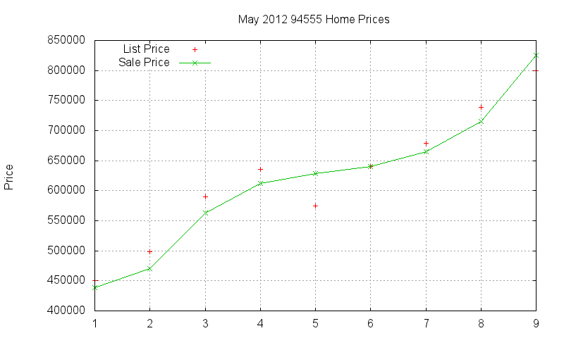 94555 Homes Just Sold 2012-05