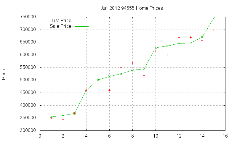 94555 Homes Just Sold 2012-06