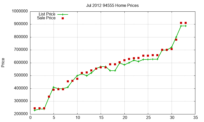 94555 Homes Just Sold 2012-07