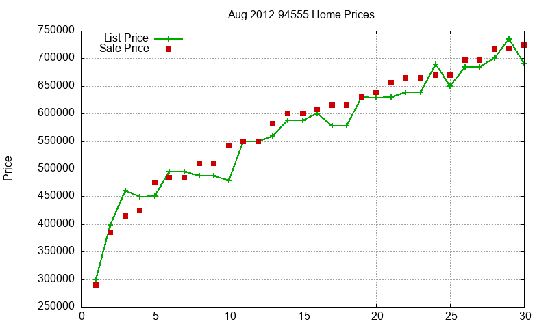 94555 Homes Just Sold 2012-08