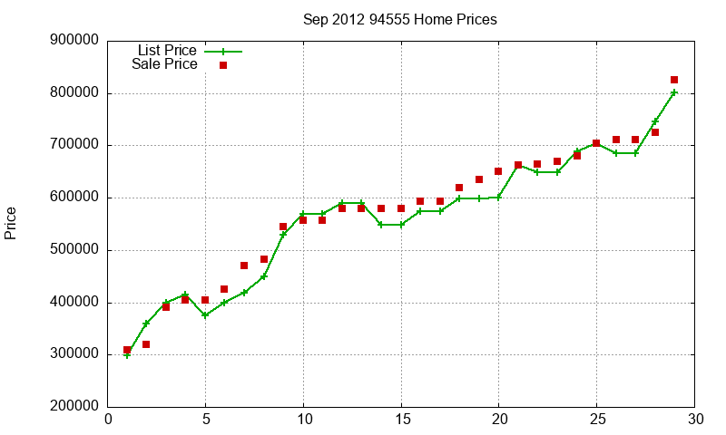 94555 Homes Just Sold 2012-09