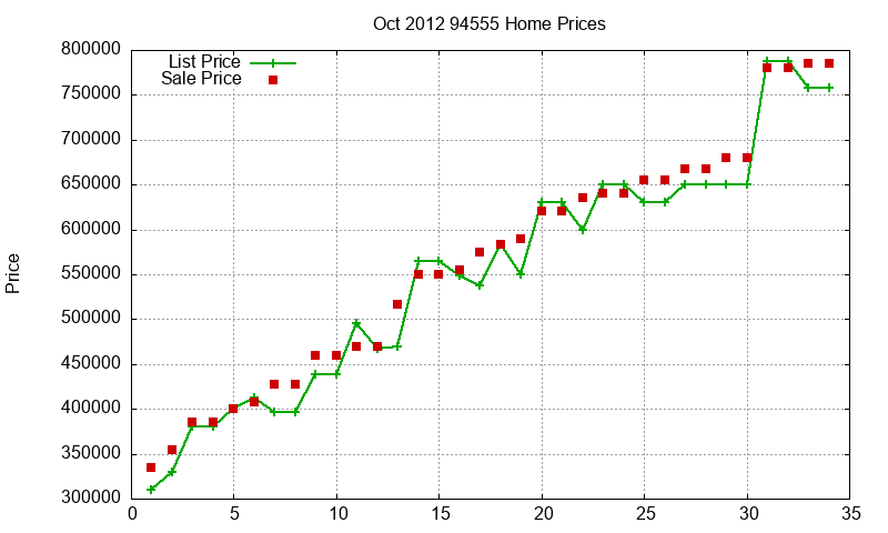 94555 Homes Just Sold 2012-10