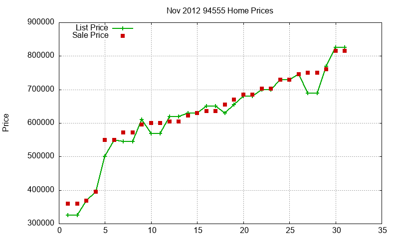 94555 Homes Just Sold 2012-11
