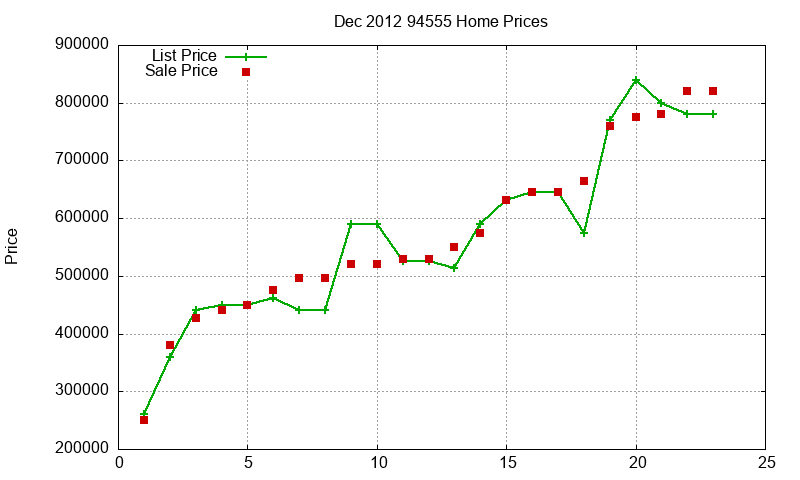 94555 Homes Just Sold 2012-12