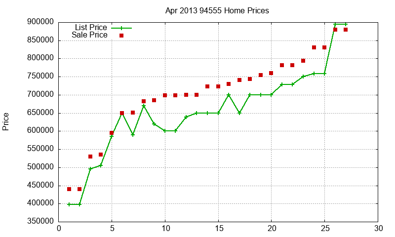 94555 Homes Just Sold 2013-04