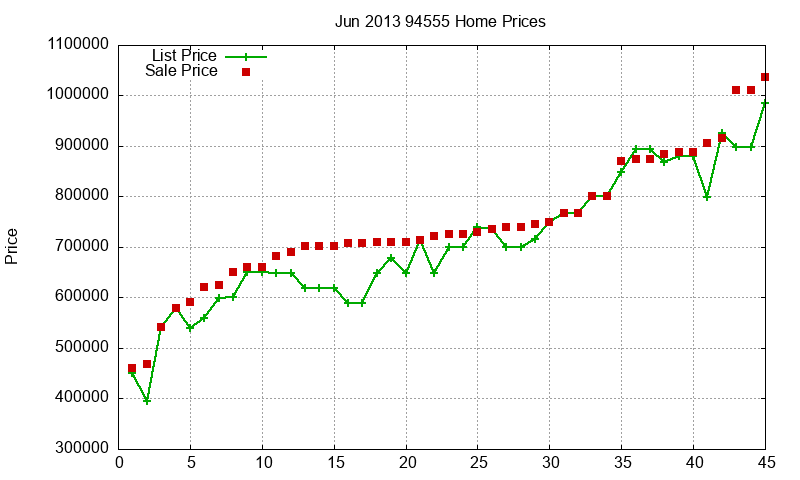94555 Homes Just Sold 2013-06