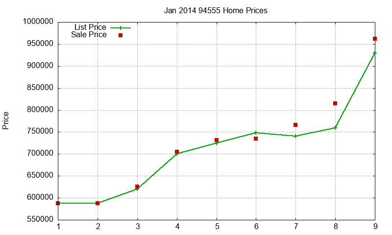 94555 Homes Just Sold 2014-01