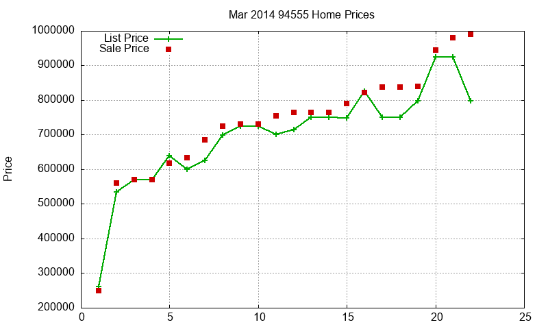 94555 Homes Just Sold 2014-03