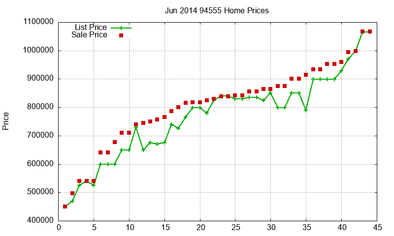 94555 Homes Just Sold 2014-06