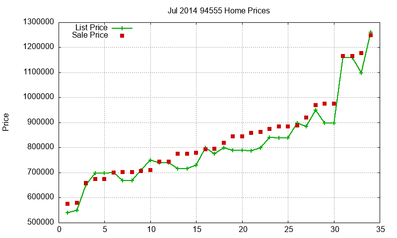 94555 Homes Just Sold 2014-07