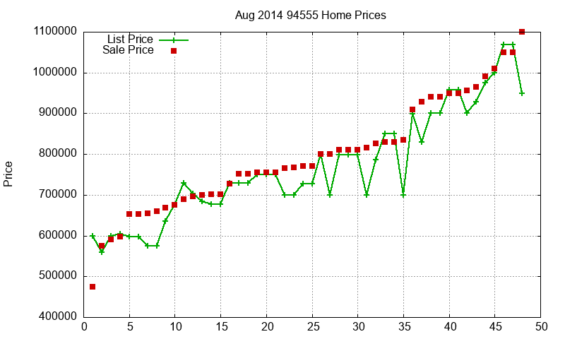 94555 Homes Just Sold 2014-08