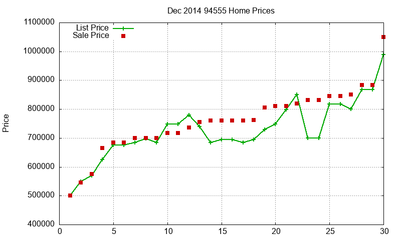 94555 Homes Just Sold 2014-12