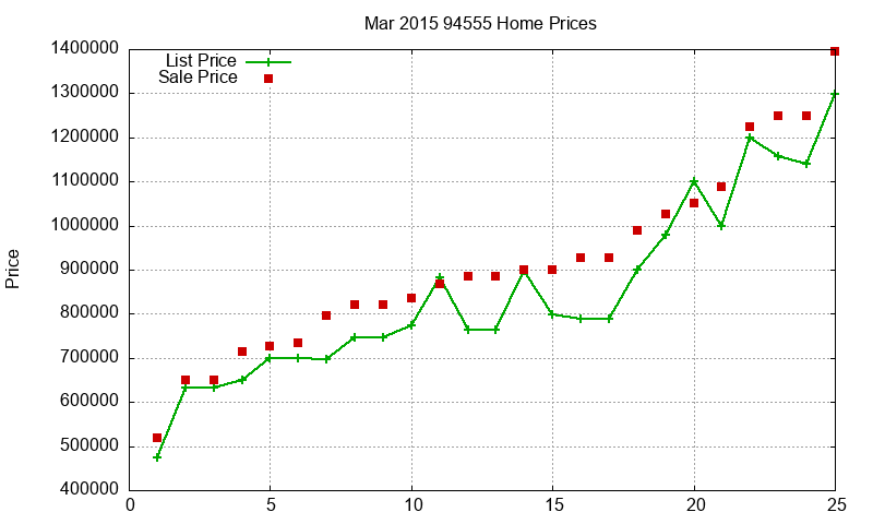 94555 Homes Just Sold 2015-03