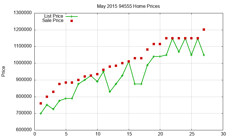 94555 Homes Just Sold 2015-05