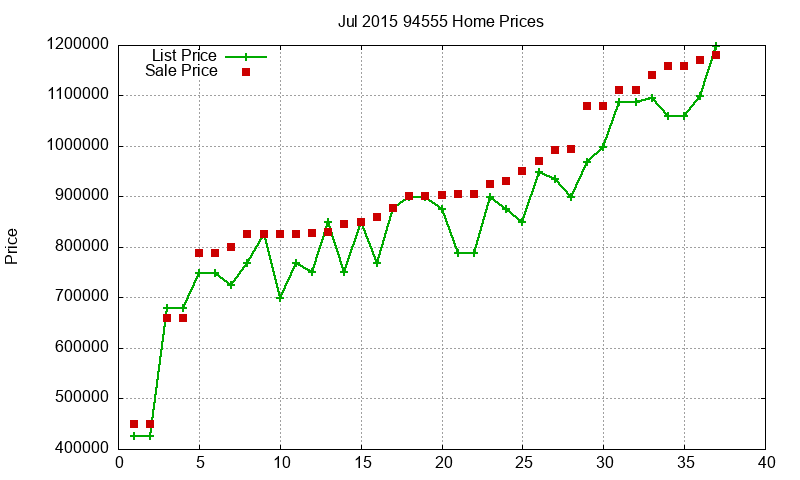 94555 Homes Just Sold 2015-07