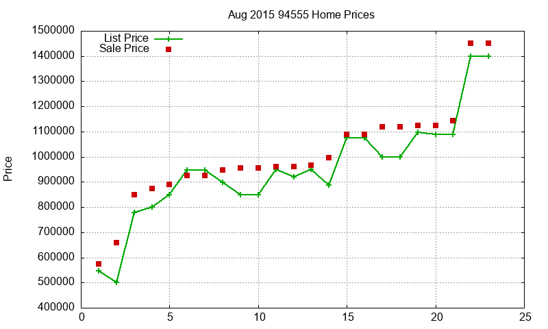 94555 Homes Just Sold 2015-08