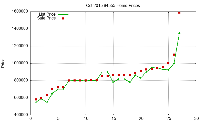 94555 Homes Just Sold 2015-10