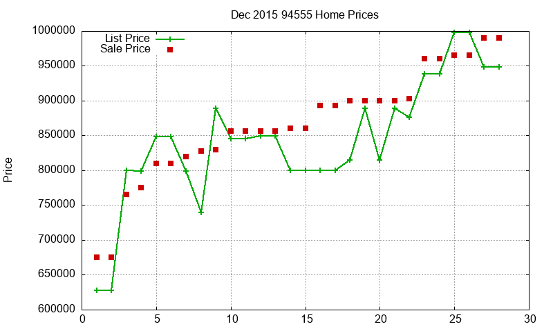 94555 Homes Just Sold 2015-12