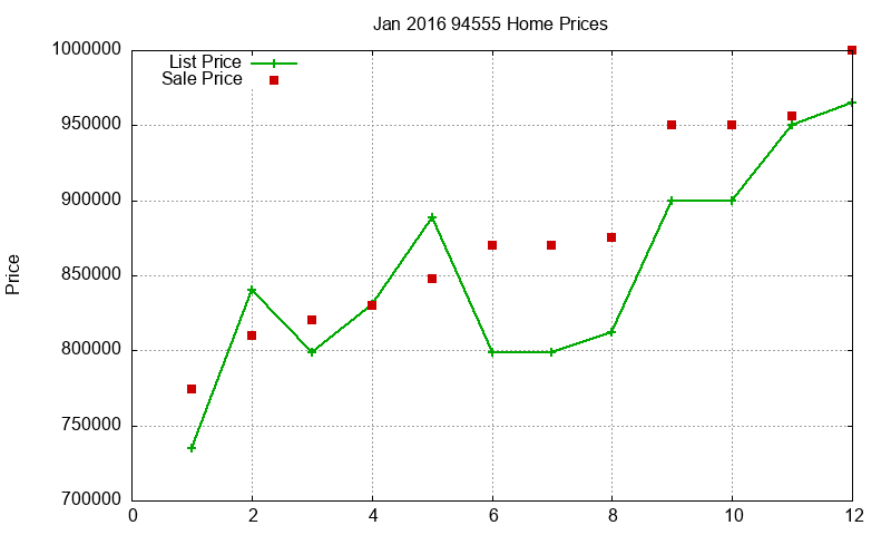 94555 Homes Just Sold 2016-01