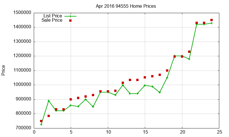94555 Homes Just Sold 2016-04