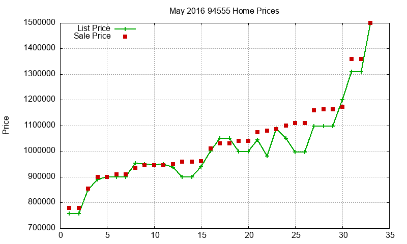 94555 Homes Just Sold 2016-05