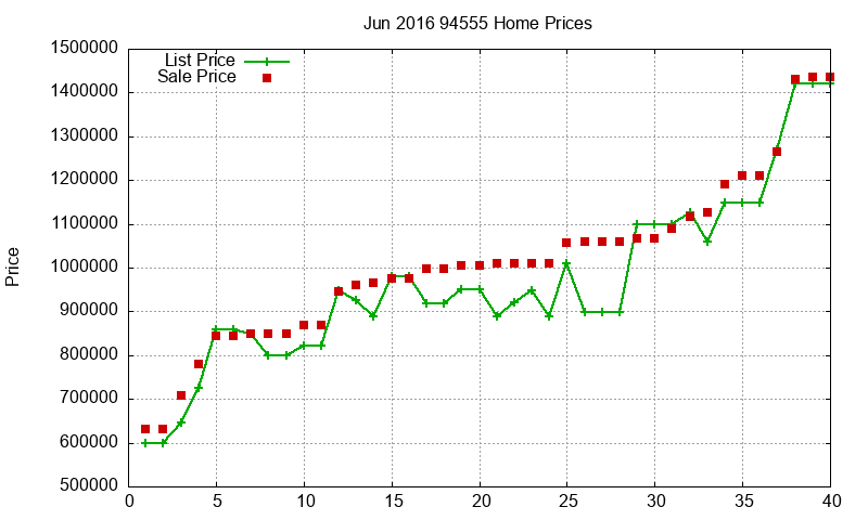 94555 Homes Just Sold 2016-06