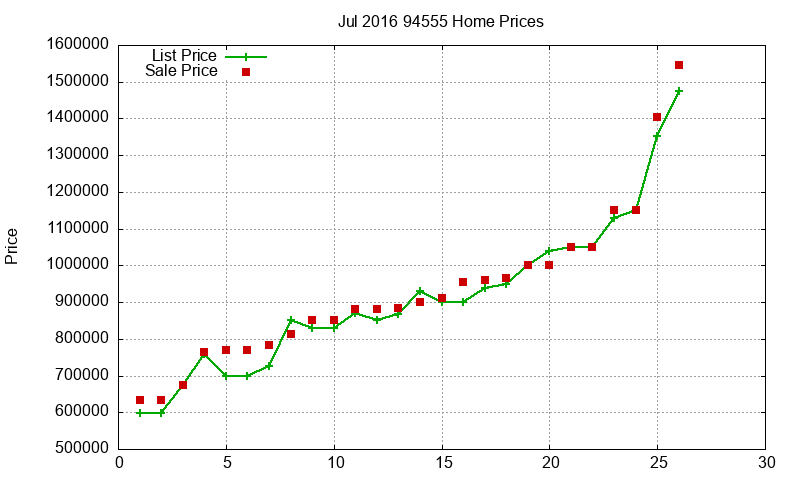 94555 Homes Just Sold 2016-07