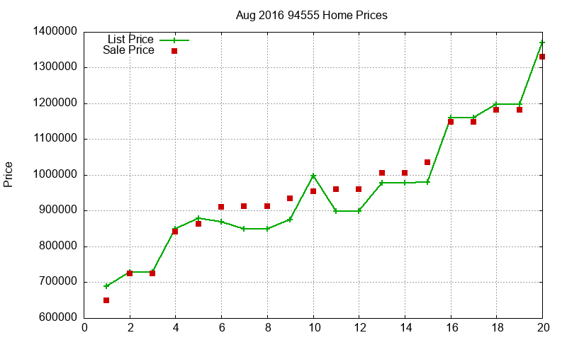 94555 Homes Just Sold 2016-08