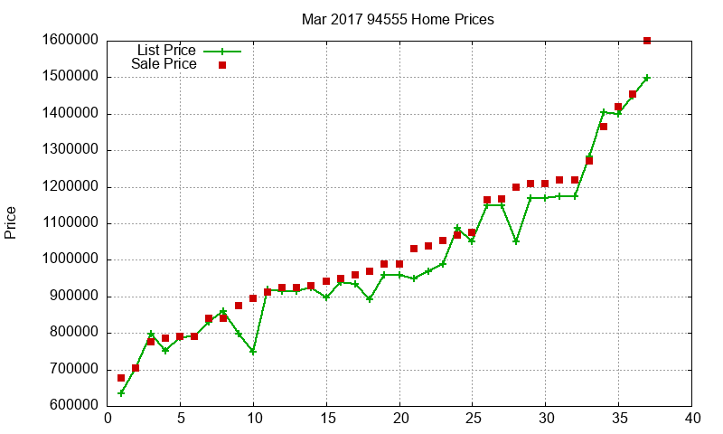 94555 Homes Just Sold 2017-03