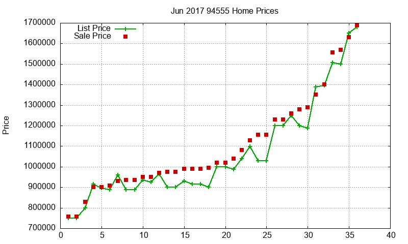 94555 Homes Just Sold 2017-06