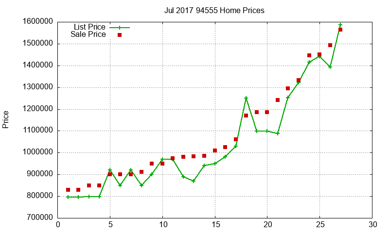 94555 Homes Just Sold 2017-07