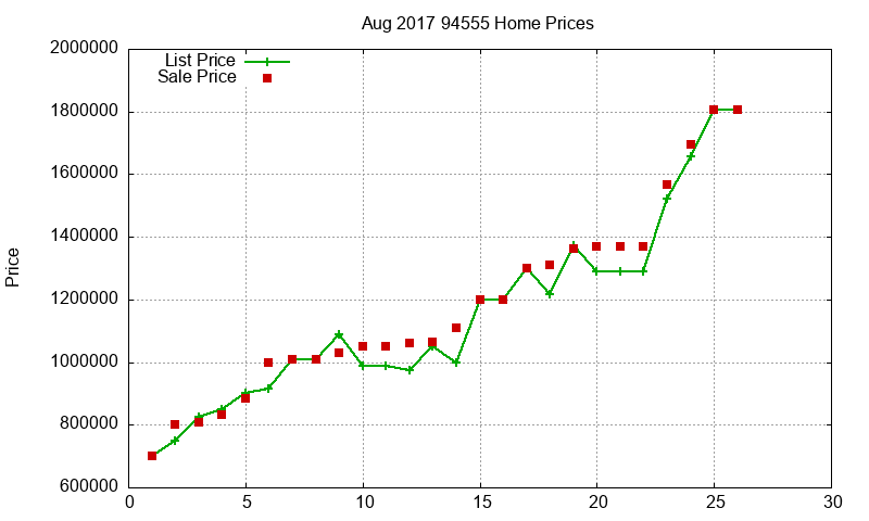 94555 Homes Just Sold 2017-08