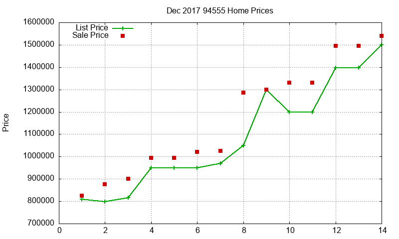 94555 Homes Just Sold 2017-12