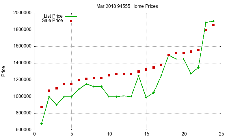 94555 Homes Just Sold 2018-03