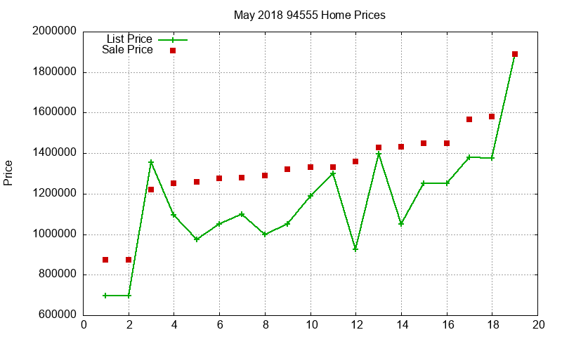 94555 Homes Just Sold 2018-05