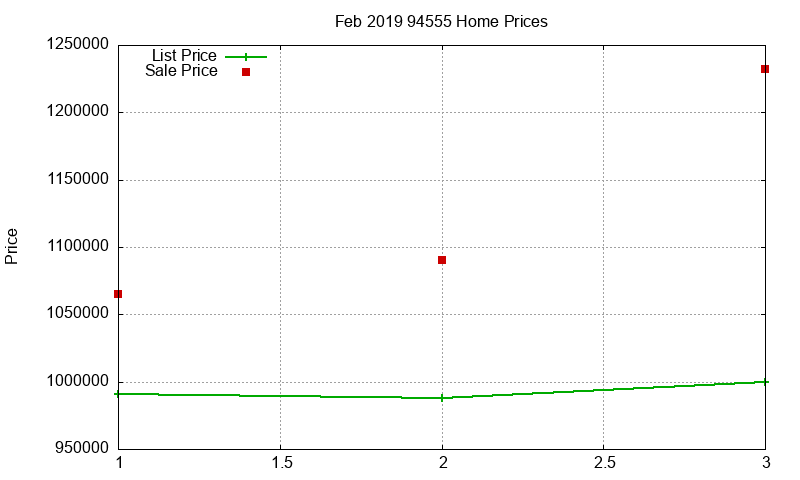 94555 Homes Just Sold 2019-02