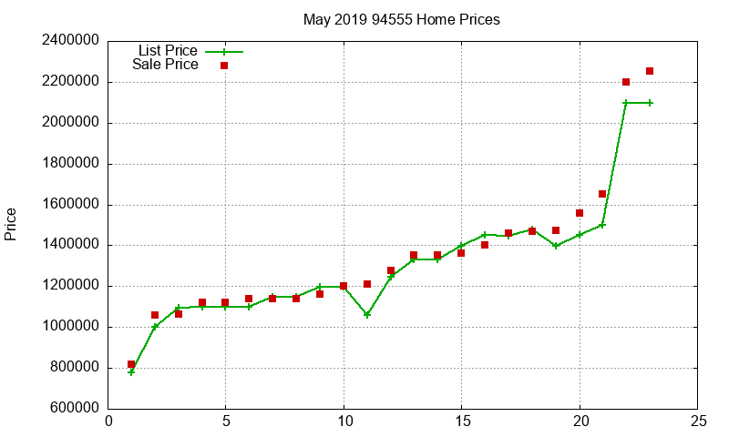 94555 Homes Just Sold 2019-05