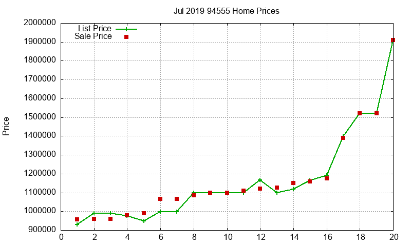 94555 Homes Just Sold 2019-07 94555 Homes Just Sold 2019-07