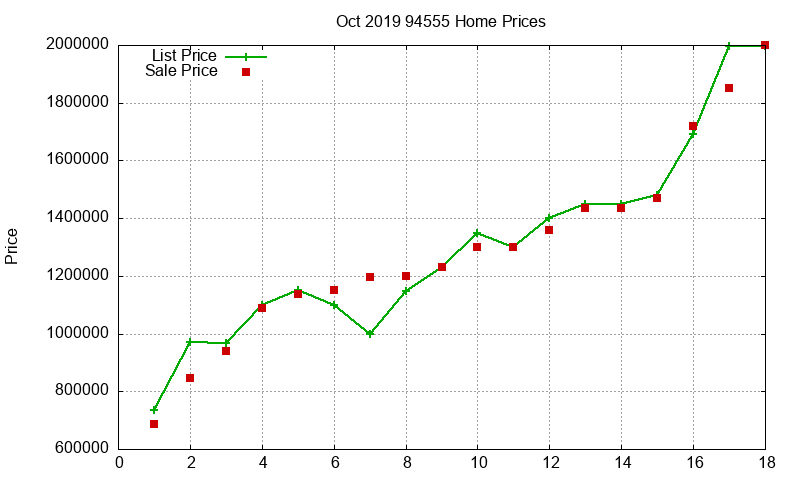 94555 Homes Just Sold 2019-10