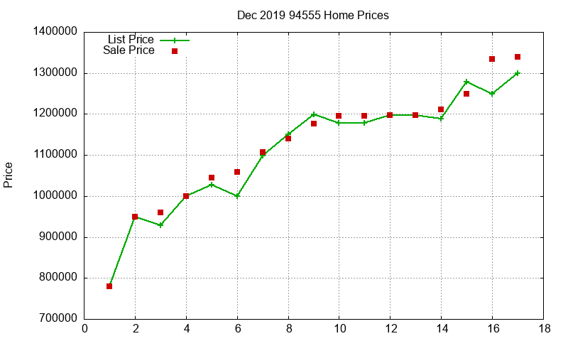 94555 Homes Just Sold 2019-12