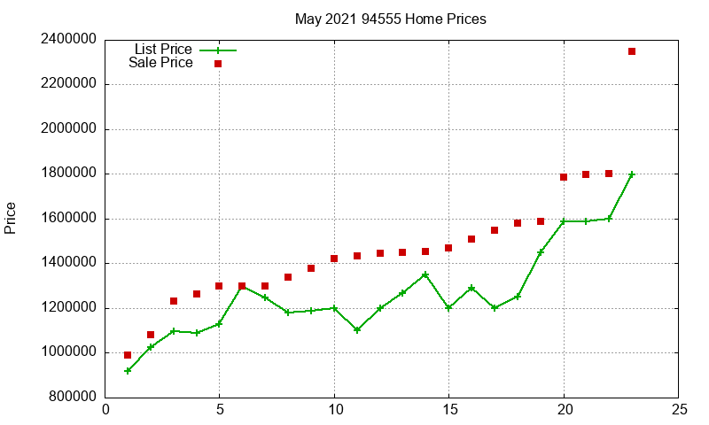 94555 Homes Just Sold 2021-05