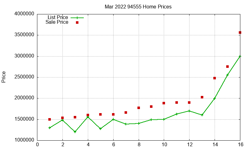 94555 Homes Just Sold 2022-03