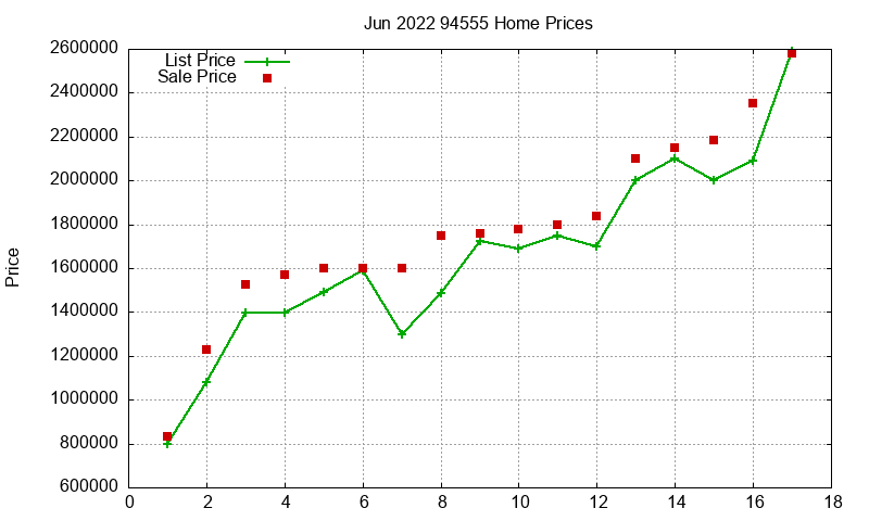 94555 Homes Just Sold 2022-06