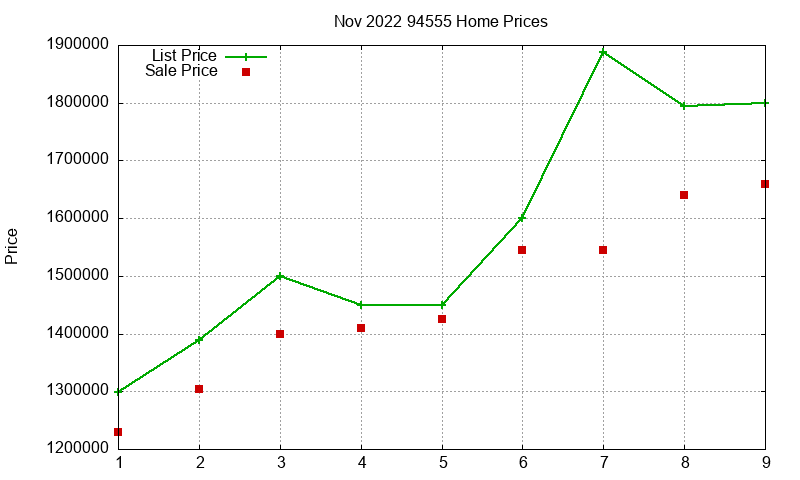 94555 Homes Just Sold 2022-11