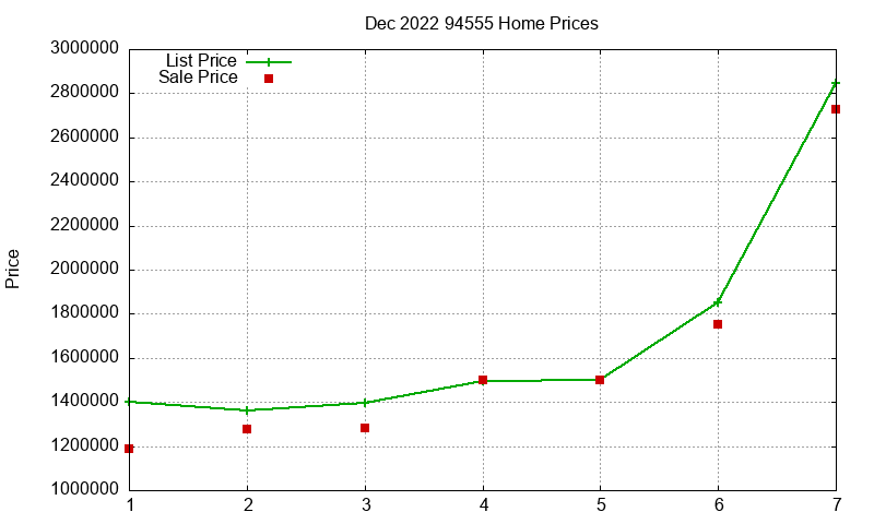 94555 Homes Just Sold 2022-12