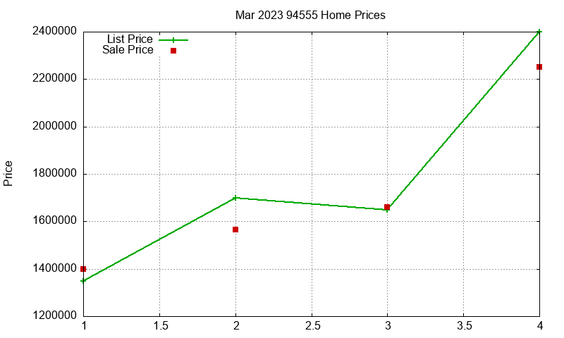 94555 Homes Just Sold 2023-03